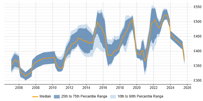Contractor daily rate distribution trend for Lead job vacancies in Liverpool