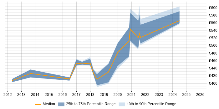 Contractor daily rate distribution trend for jobs in Liverpool citing Lean Six Sigma