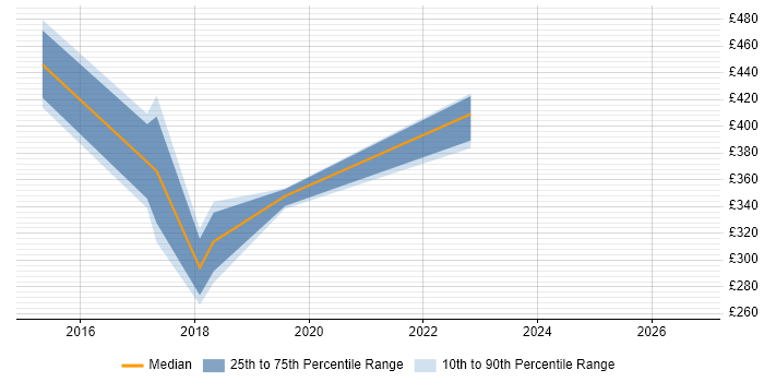 Contractor daily rate distribution trend for jobs in Liverpool citing Legacy Applications