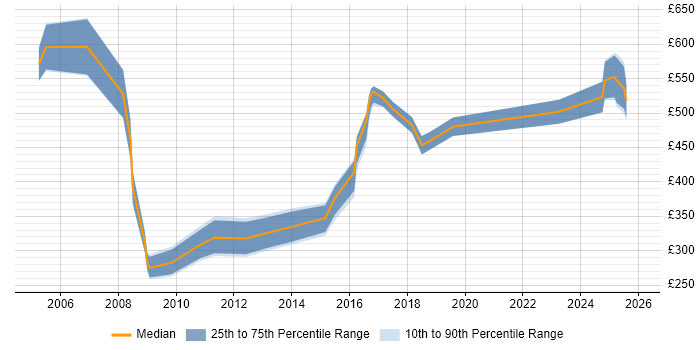 Contractor daily rate distribution trend for jobs in Liverpool citing Legacy Systems