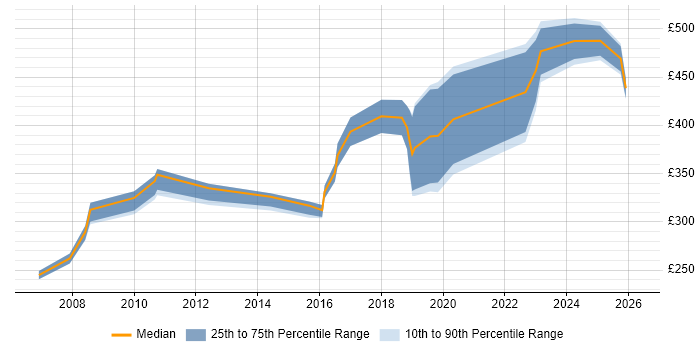Contractor daily rate distribution trend for jobs in Liverpool citing Load Balancing