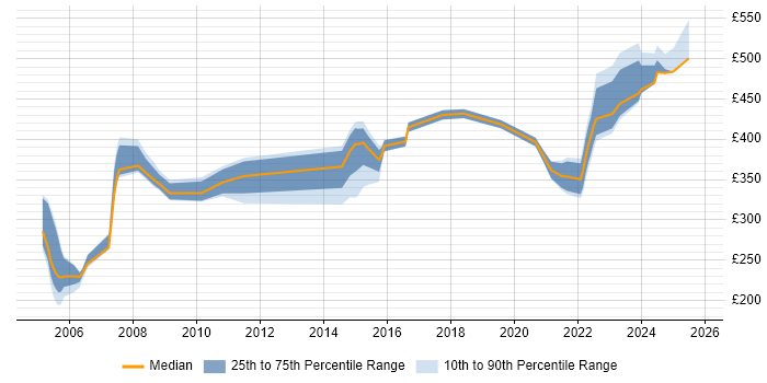 Contractor daily rate distribution trend for jobs in Liverpool citing Local Government Contractor daily rate distribution trend for jobs in Liverpool citing Local Government