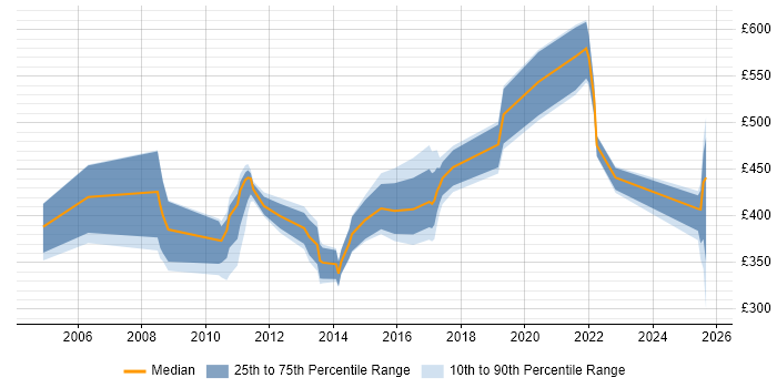 Contractor daily rate distribution trend for jobs in Liverpool citing Logistics Contractor daily rate distribution trend for jobs in Liverpool citing Logistics