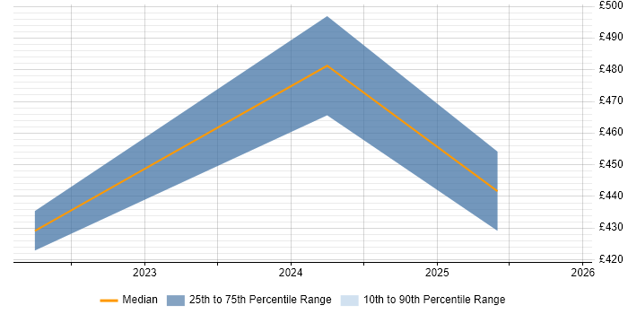 Contractor daily rate distribution trend for jobs in Liverpool citing Low-Code