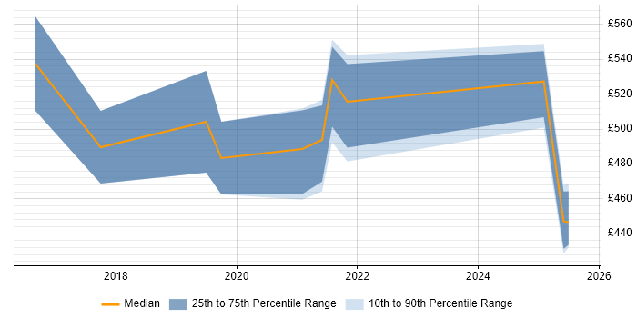 Contractor daily rate distribution trend for jobs in Liverpool citing Machine Learning