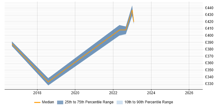 Contractor daily rate distribution trend for jobs in Liverpool citing Major Incident Management