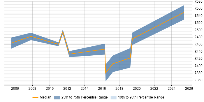 Contractor daily rate distribution trend for Management Consultant job vacancies in Liverpool