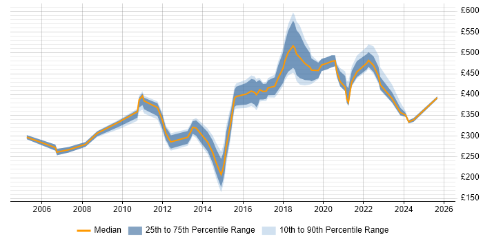 Contractor daily rate distribution trend for jobs in Liverpool citing Manufacturing