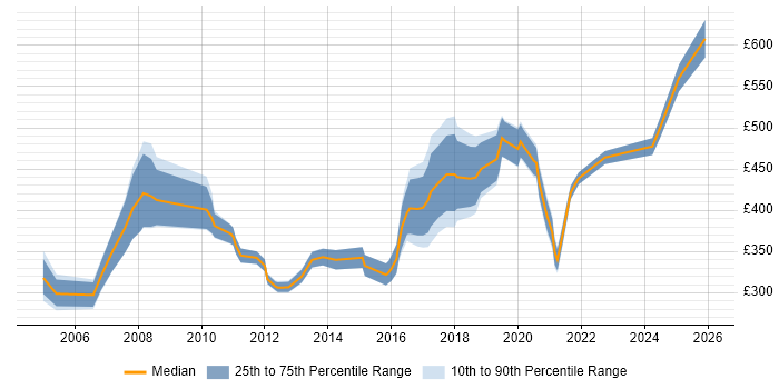 Contractor daily rate distribution trend for jobs in Liverpool citing Marketing