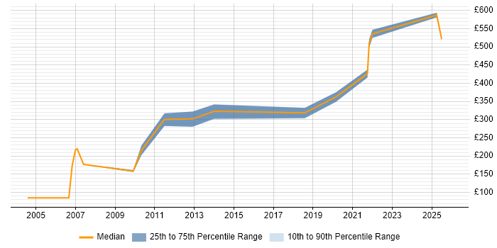 Contractor daily rate distribution trend for jobs in Liverpool citing Mathematics