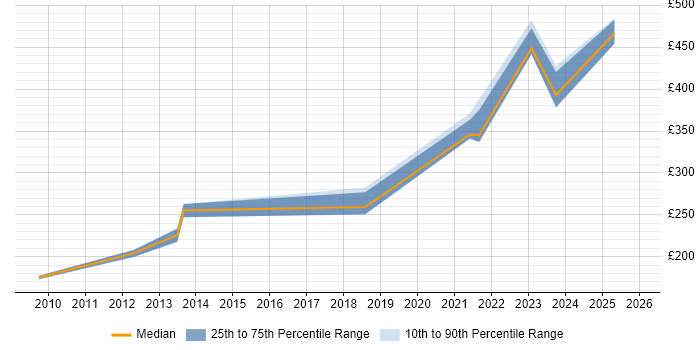 Contractor daily rate distribution trend for jobs in Liverpool citing MCSA