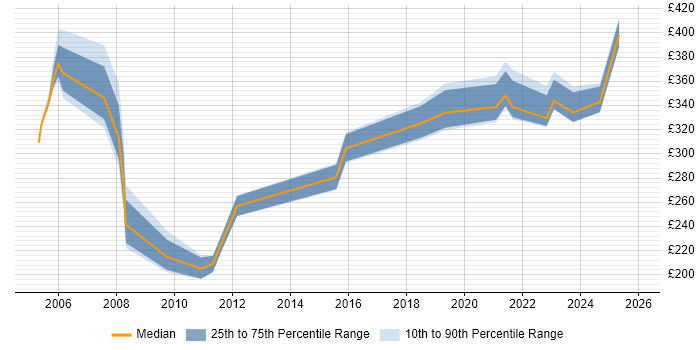 Contractor daily rate distribution trend for jobs in Liverpool citing MCSE