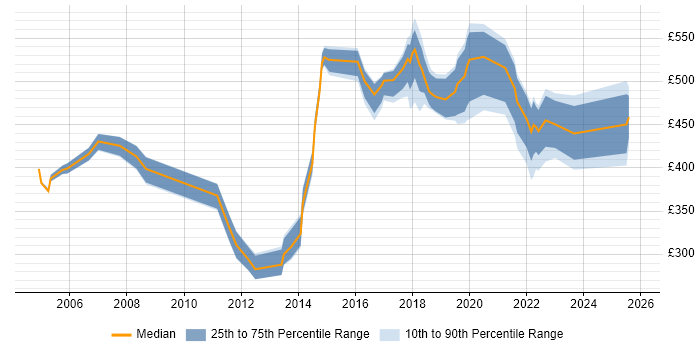 Contractor daily rate distribution trend for jobs in Liverpool citing Mentoring