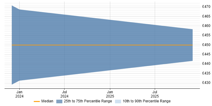 Contractor daily rate distribution trend for jobs in Liverpool citing MERN Stack