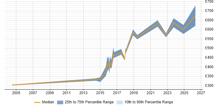 Contractor daily rate distribution trend for jobs in Liverpool citing Metadata