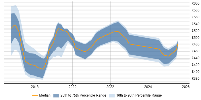Contractor daily rate distribution trend for jobs in Liverpool citing Microservices