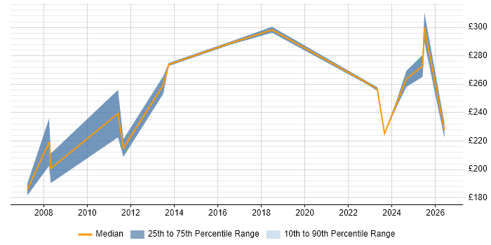 Contractor daily rate distribution trend for jobs in Liverpool citing Microsoft Certified Professional