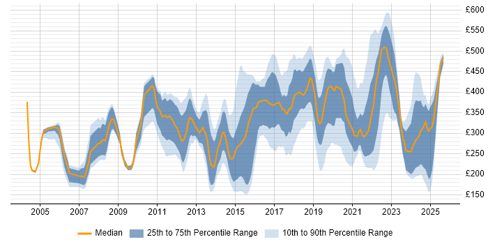 Contractor daily rate distribution trend for jobs in Liverpool citing Microsoft