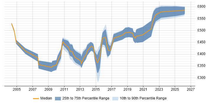 Contractor daily rate distribution trend for jobs in Liverpool citing Middleware