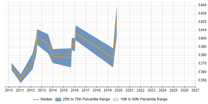 Contractor daily rate distribution trend for Migration Consultant job vacancies in Liverpool