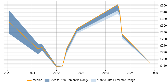 Contractor daily rate distribution trend for jobs in Liverpool citing Mimecast