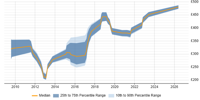Contractor daily rate distribution trend for jobs in Liverpool citing Mobile App