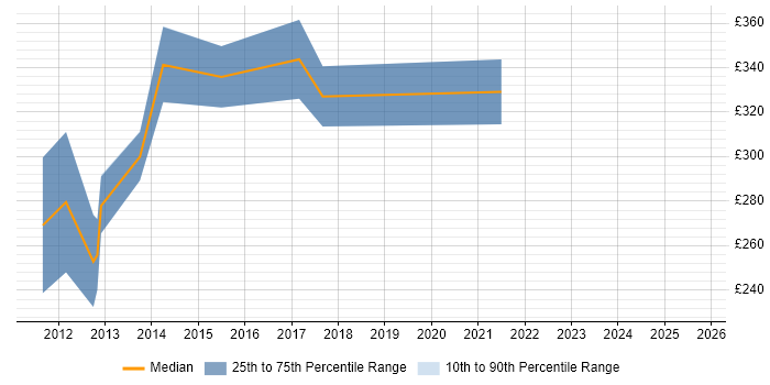 Contractor daily rate distribution trend for Mobile Developer job vacancies in Liverpool Contractor daily rate distribution trend for Mobile Developer job vacancies in Liverpool