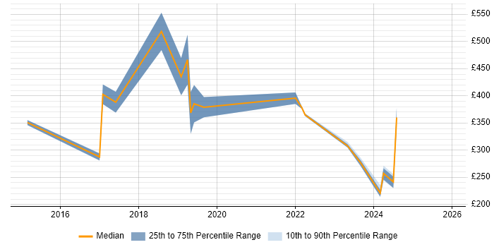 Contractor daily rate distribution trend for jobs in Liverpool citing Mobile Device Management