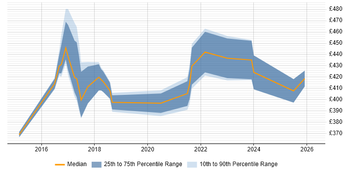 Contractor daily rate distribution trend for jobs in Liverpool citing MongoDB