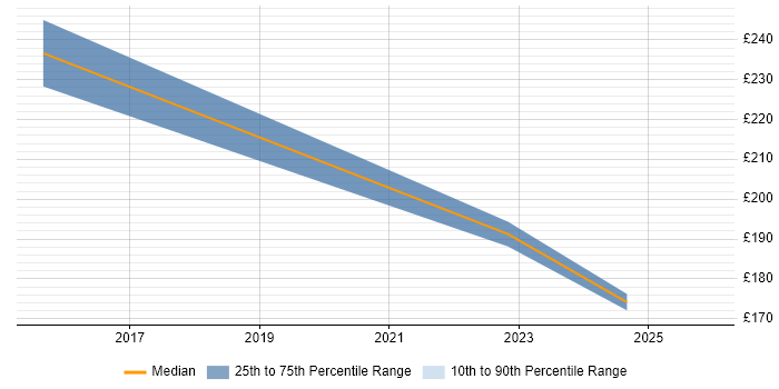 Contractor daily rate distribution trend for jobs in Liverpool citing MOS