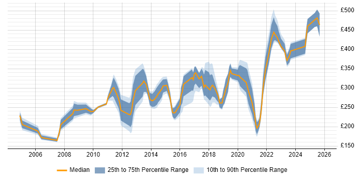 Contractor daily rate distribution trend for jobs in Liverpool citing Microsoft Excel