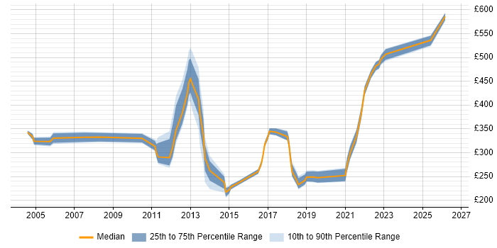 Contractor daily rate distribution trend for jobs in Liverpool citing MS Visio