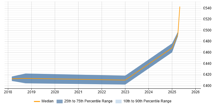 Contractor daily rate distribution trend for jobs in Liverpool citing Multicast