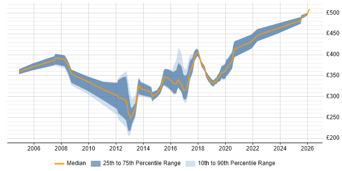 Contractor daily rate distribution trend for jobs in Liverpool citing MVC