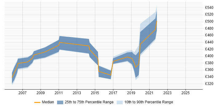 Contractor daily rate distribution trend for jobs in Liverpool citing NAS