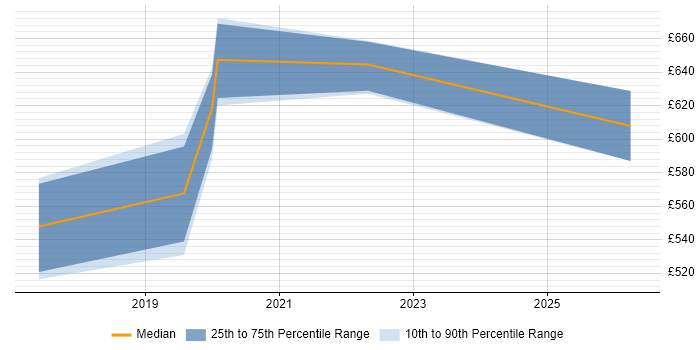 Contractor daily rate distribution trend for jobs in Liverpool citing NCSC