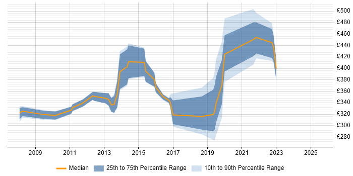 Contractor daily rate distribution trend for jobs in Liverpool citing NetApp