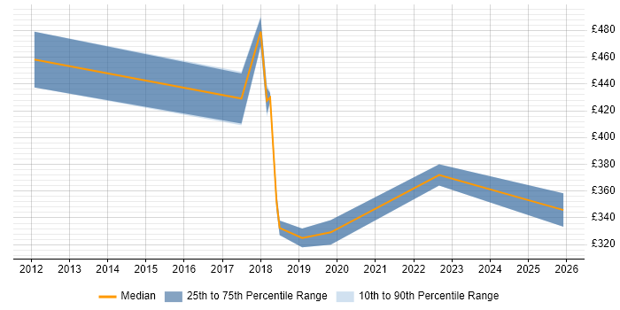 Contractor daily rate distribution trend for jobs in Liverpool citing NetScaler