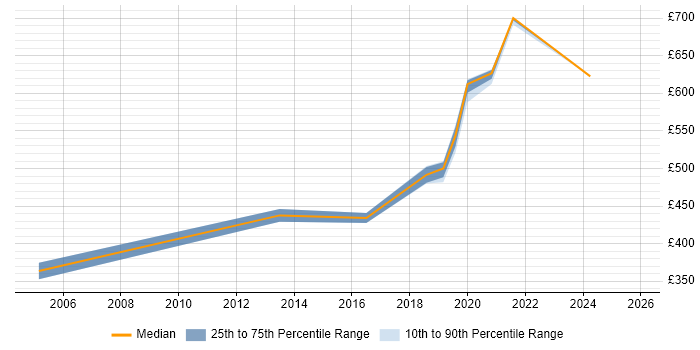 Contractor daily rate distribution trend for Network Architect job vacancies in Liverpool