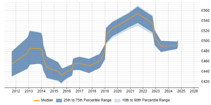 Contractor daily rate distribution trend for jobs in Liverpool citing Network Design
