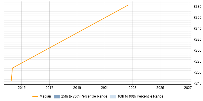 Contractor daily rate distribution trend for Network Infrastructure Engineer job vacancies in Liverpool
