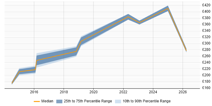 Contractor daily rate distribution trend for jobs in Liverpool citing Network Monitoring