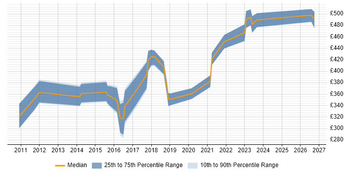 Contractor daily rate distribution trend for jobs in Liverpool citing Network Security