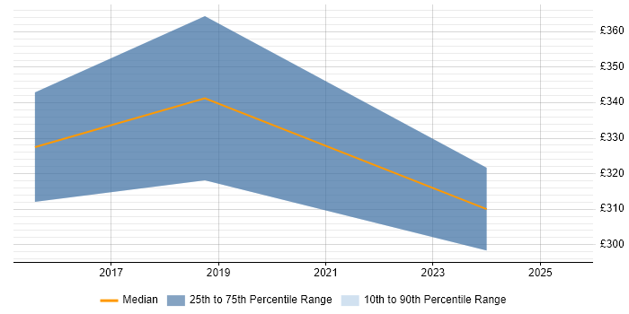 Contractor daily rate distribution trend for jobs in Liverpool citing Network Segmentation