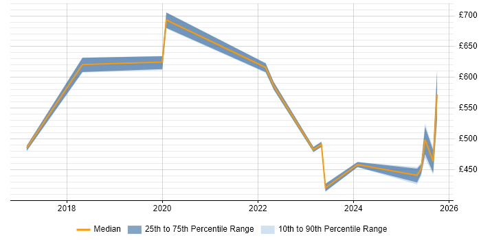 Contractor daily rate distribution trend for jobs in Liverpool citing NIST