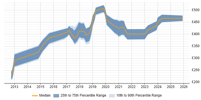 Contractor daily rate distribution trend for jobs in Liverpool citing Node.js