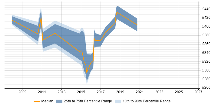 Contractor daily rate distribution trend for jobs in Liverpool citing Non-Functional Testing