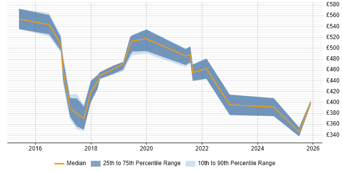 Contractor daily rate distribution trend for jobs in Liverpool citing NoSQL