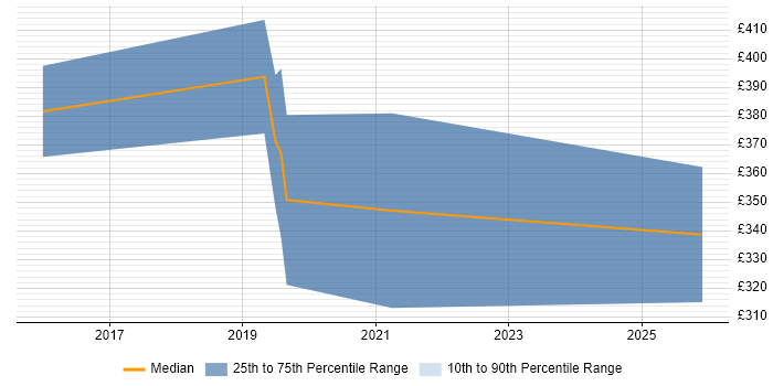 Contractor daily rate distribution trend for jobs in Liverpool citing Nutanix