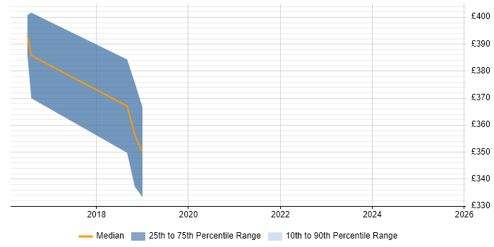 Contractor daily rate distribution trend for jobs in Liverpool citing NX-OS